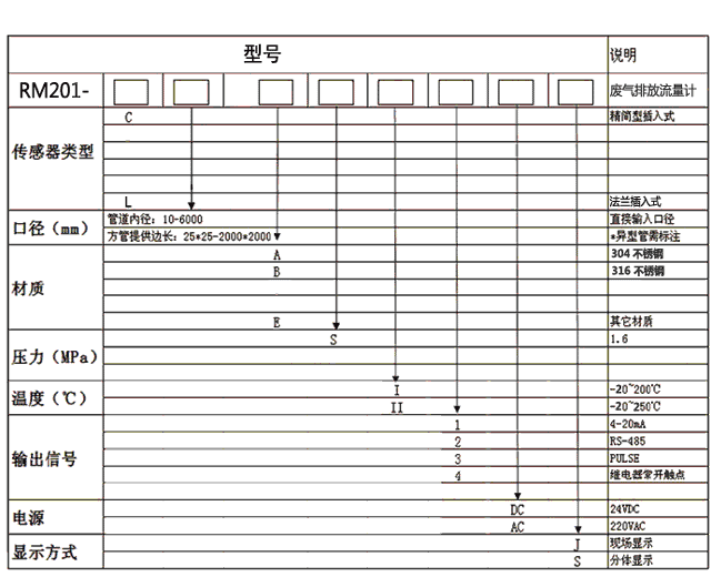 廢氣排放流量計/流速儀 RM201