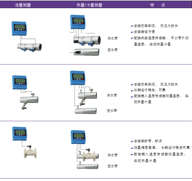 超聲波熱量/流量模塊 TUC-2000M