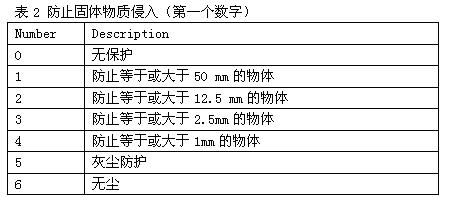 詳細介紹IP防護等級