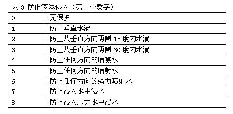 詳細介紹IP防護等級