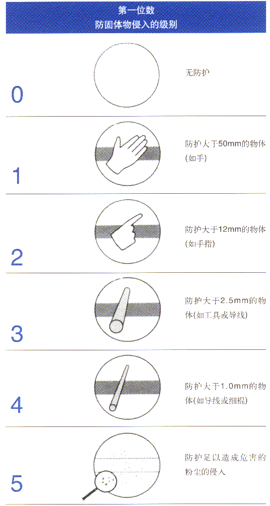 詳細介紹IP防護等級