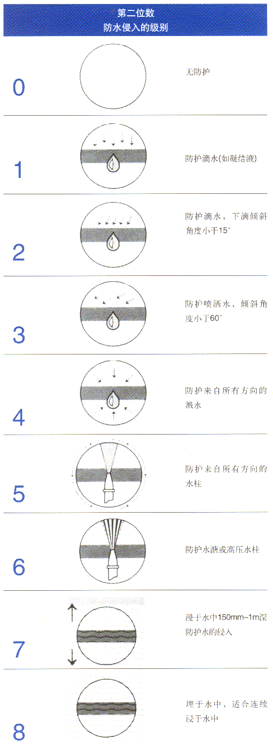 詳細介紹IP防護等級