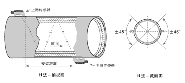 外夾式超聲波流量計安裝示范