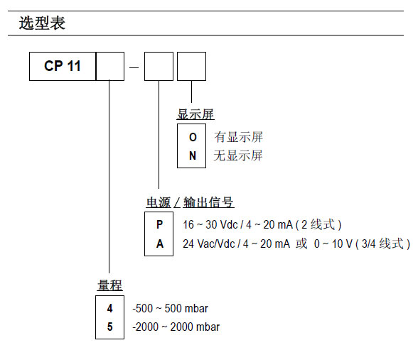 CP114/CP115差壓變送器